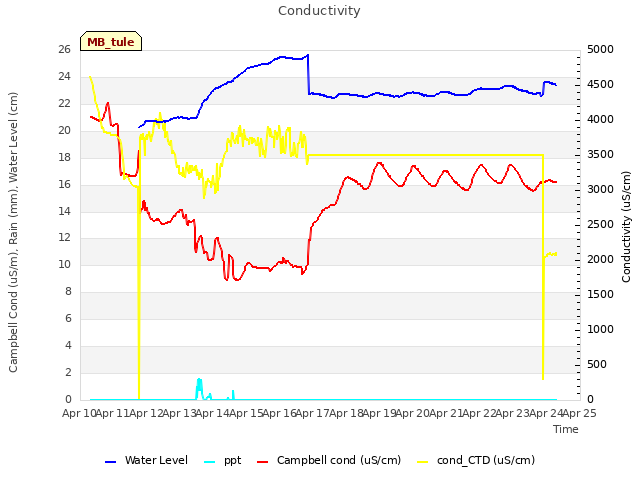 plot of Conductivity