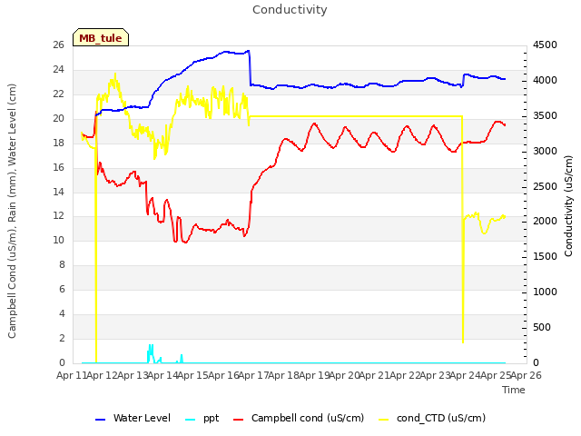 plot of Conductivity