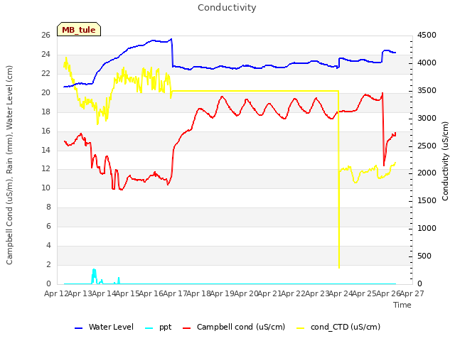 plot of Conductivity