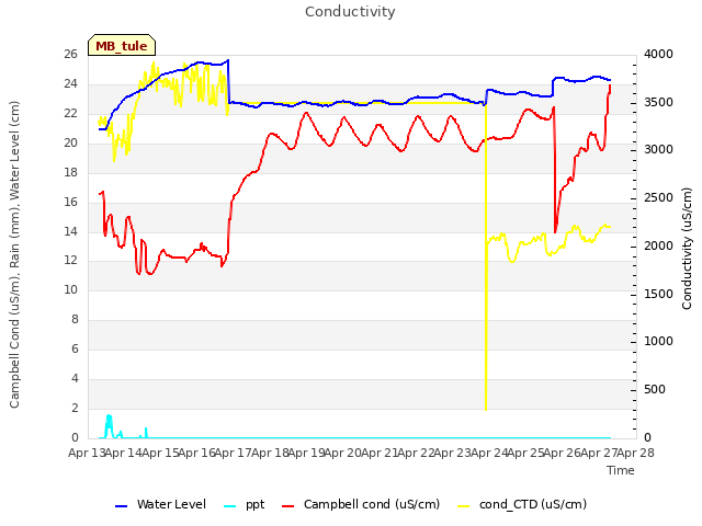 plot of Conductivity