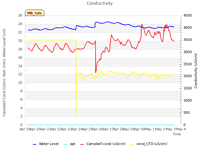 plot of Conductivity