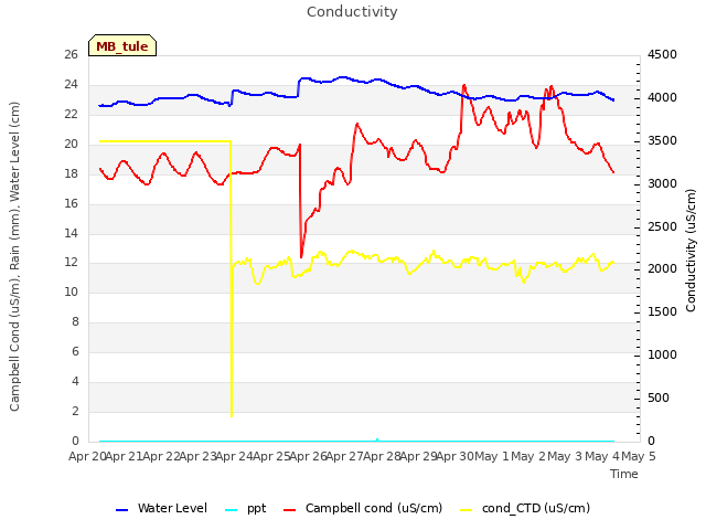plot of Conductivity