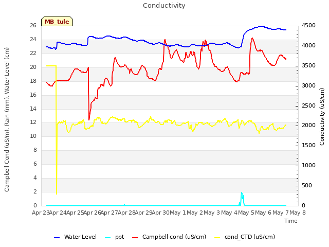 plot of Conductivity