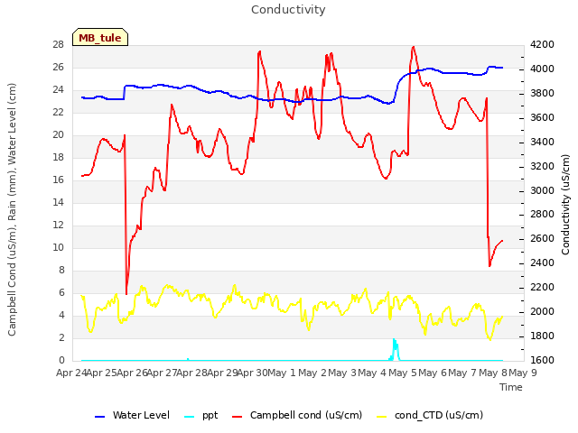 plot of Conductivity