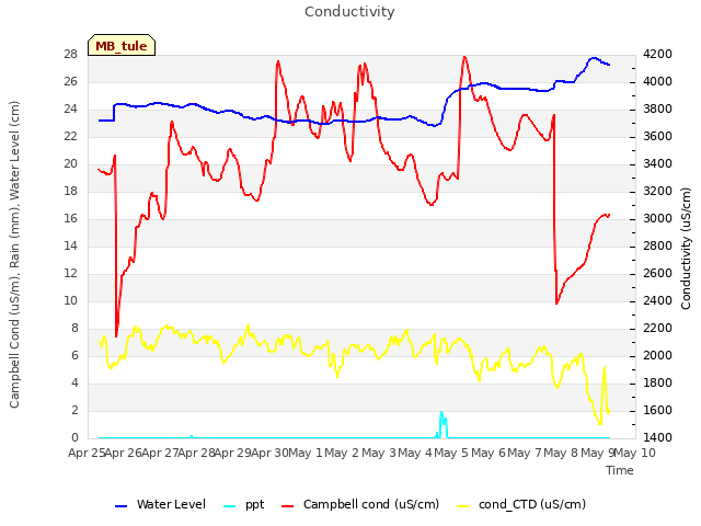 plot of Conductivity