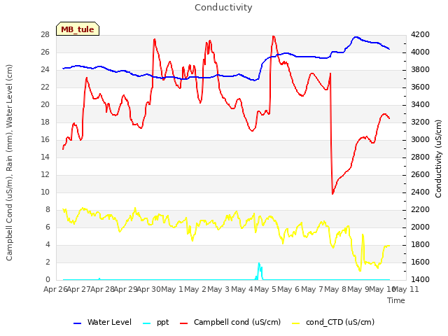 plot of Conductivity