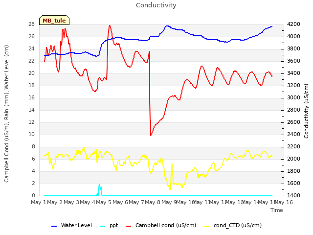 plot of Conductivity