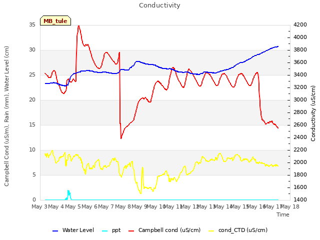 plot of Conductivity