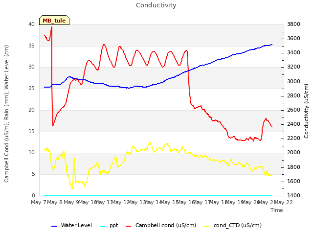 plot of Conductivity