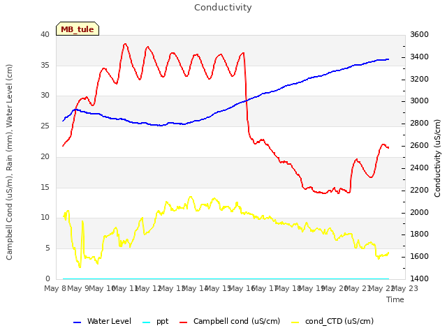 plot of Conductivity