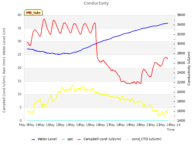 plot of Conductivity