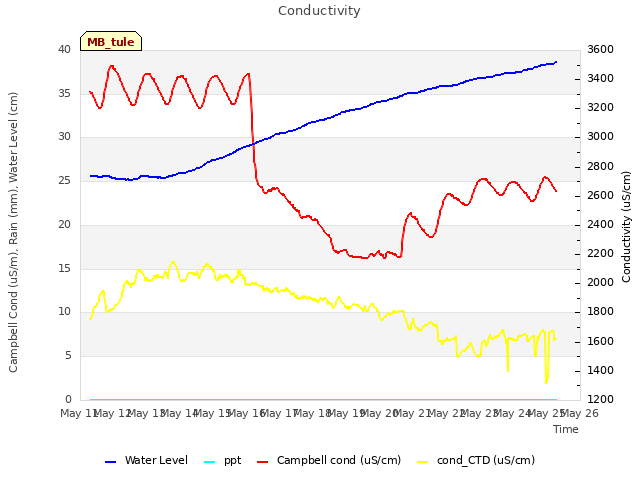 plot of Conductivity