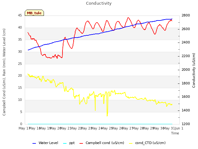 plot of Conductivity