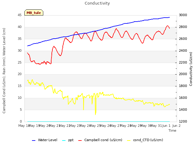 plot of Conductivity