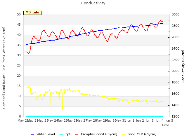 plot of Conductivity