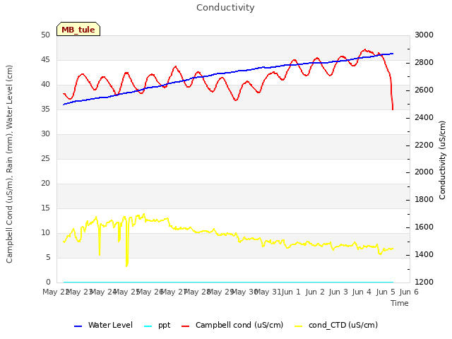 plot of Conductivity