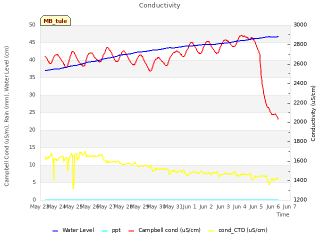 plot of Conductivity