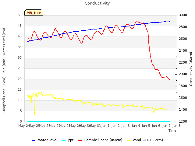 plot of Conductivity