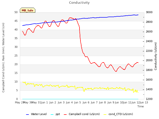 plot of Conductivity