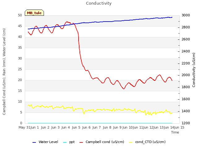 plot of Conductivity