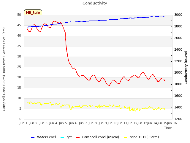 plot of Conductivity