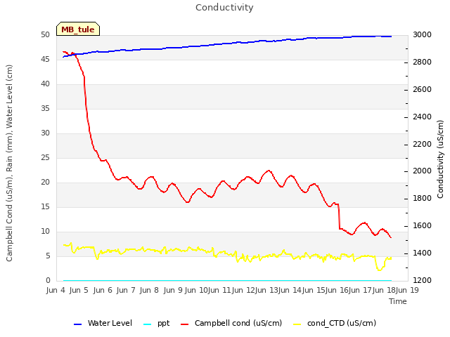 plot of Conductivity