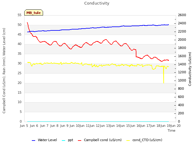 plot of Conductivity