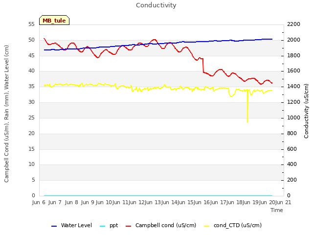 plot of Conductivity