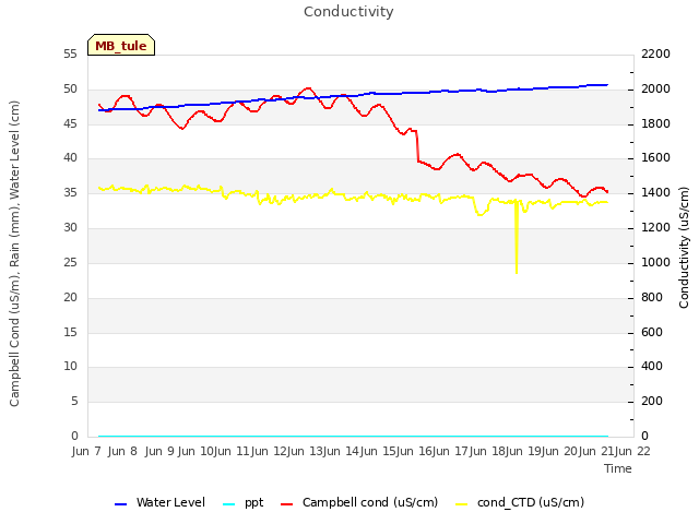 plot of Conductivity