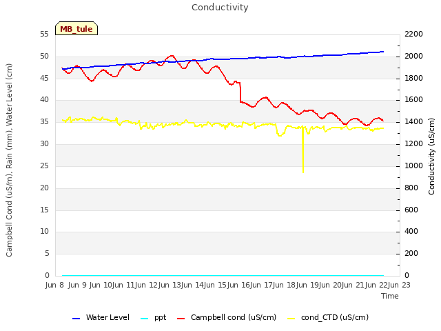plot of Conductivity