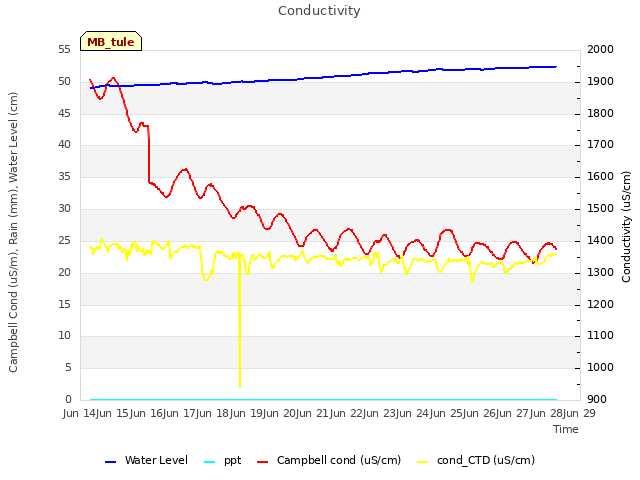 plot of Conductivity