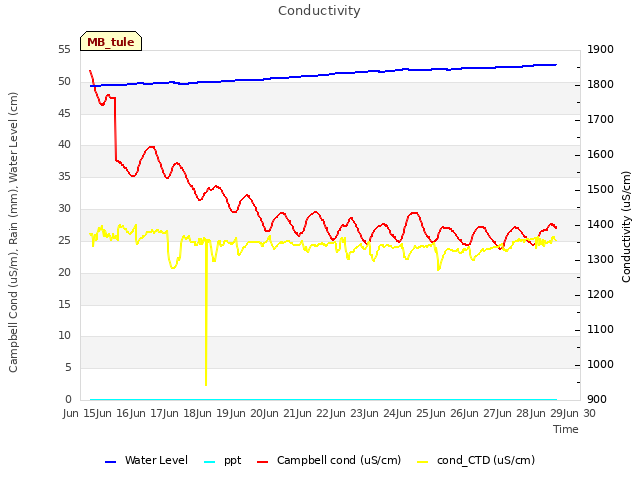 plot of Conductivity