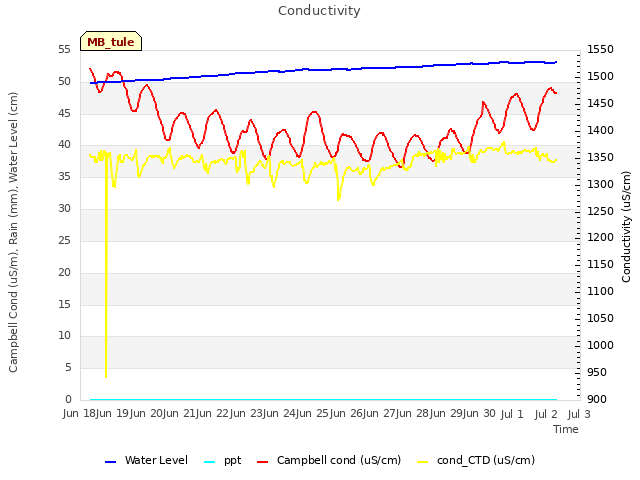 plot of Conductivity