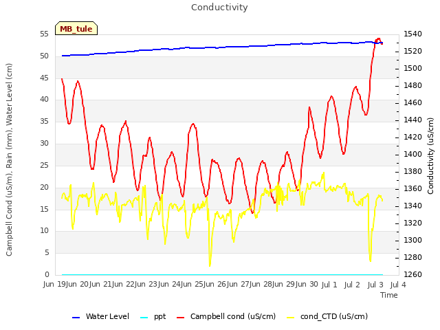 plot of Conductivity