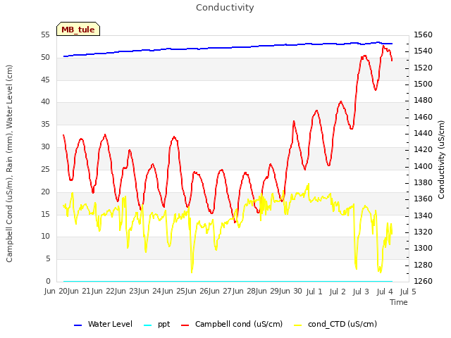 plot of Conductivity