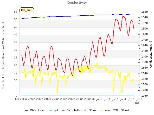 plot of Conductivity