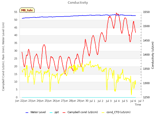 plot of Conductivity