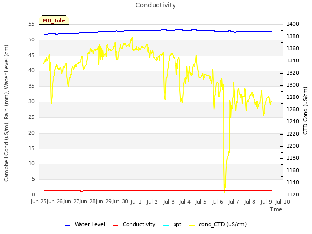 plot of Conductivity