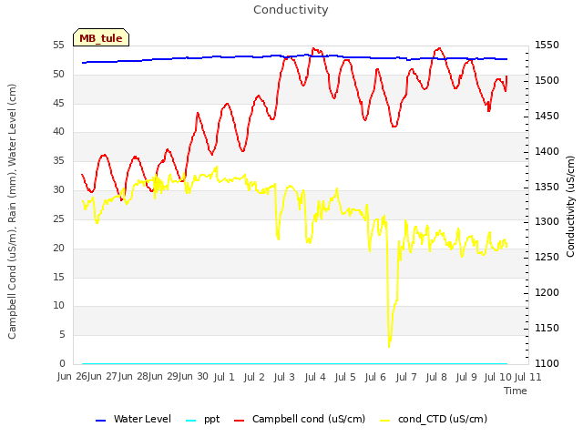 plot of Conductivity
