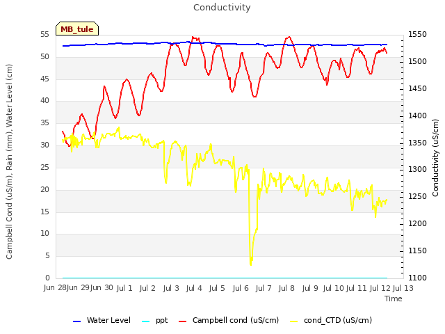 plot of Conductivity