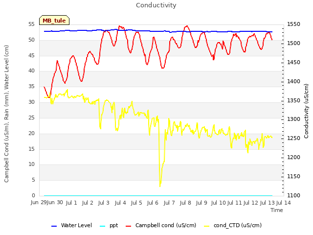 plot of Conductivity