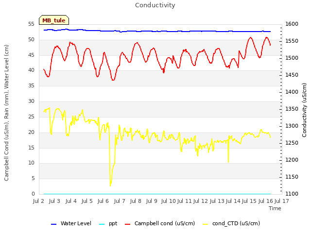 plot of Conductivity