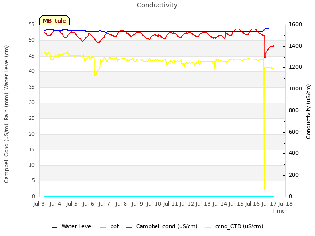 plot of Conductivity