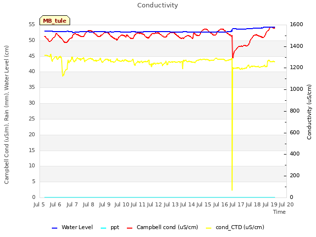 plot of Conductivity