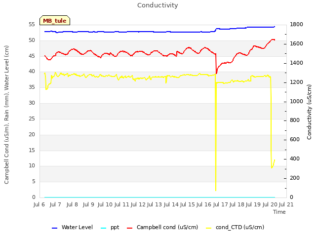 plot of Conductivity