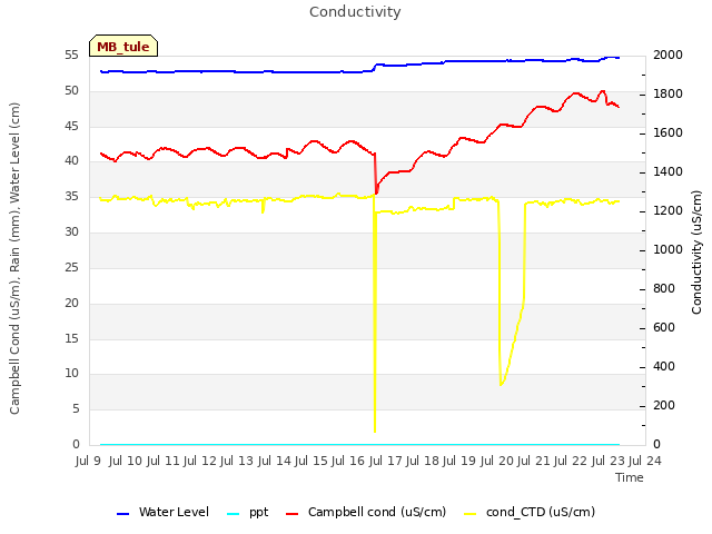 plot of Conductivity