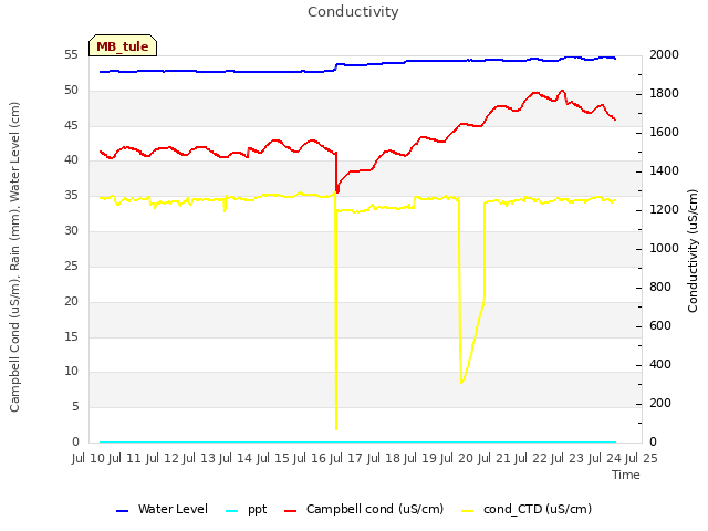 plot of Conductivity