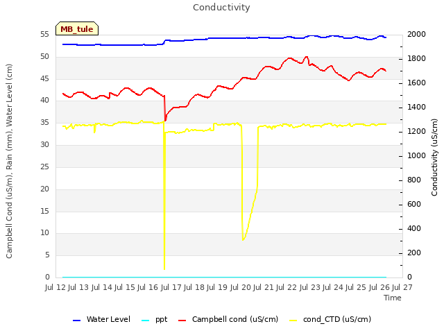 plot of Conductivity