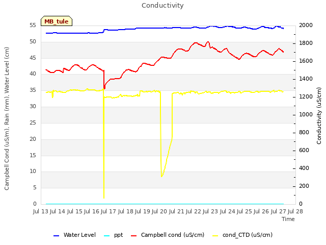 plot of Conductivity