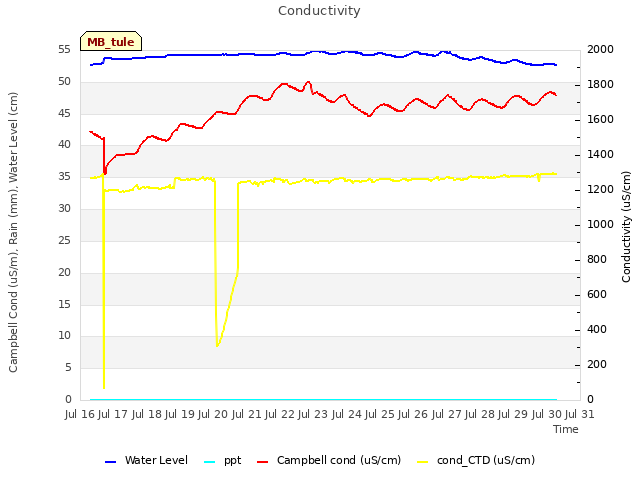 plot of Conductivity